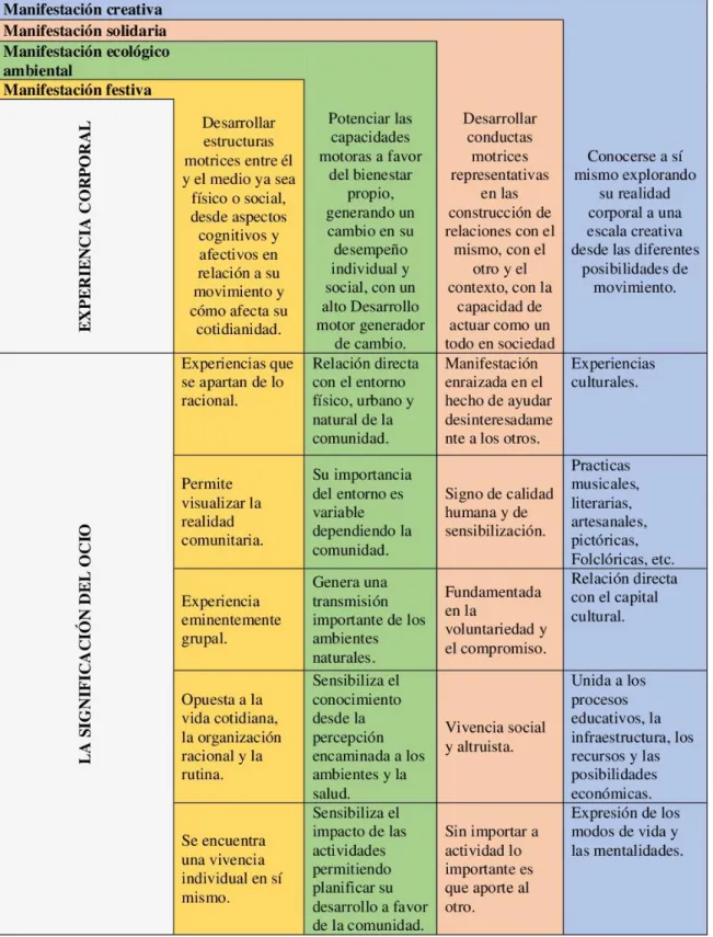 Figura 1. Relación Experiencia Corporal y las manifestaciones del Ocio.