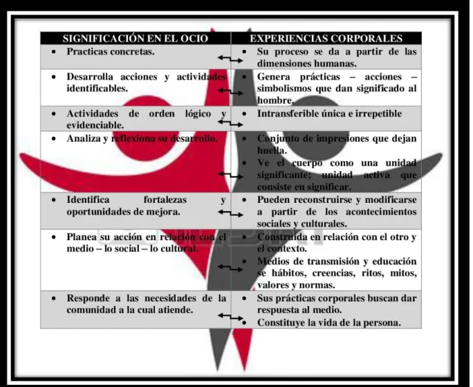 Figura 2: La Experiencia Corporal y su significación en el Ocio.  