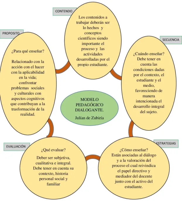 Figura 3: El modelo pedagógico de Zubiría.  