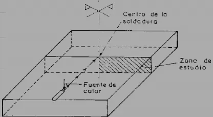 Figura 1. Esquema de  de la fuente de calor durante el proceso de soldaldadura por arco [1]