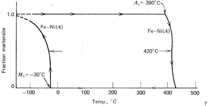 Figura 8. (a)  Porción rica en hierro del diagrama Fe – Ni. (b) Temperaturas MS, Mf, AS y Af para la transformación de la martensita Fe – Ni