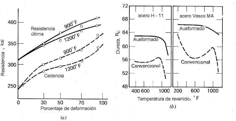 Figura 5. (a)Fuente: Variación de la resistencia con la deformación para dos temperaturas