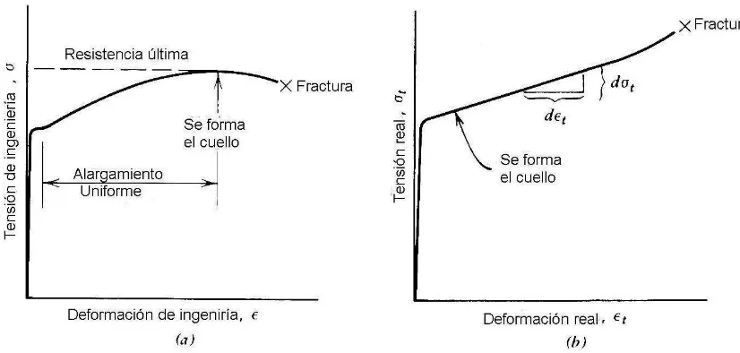 Figura 7. (aFuente) Curva tensión de formación de ingeniería para un acero. (b) Curva real correspondiente