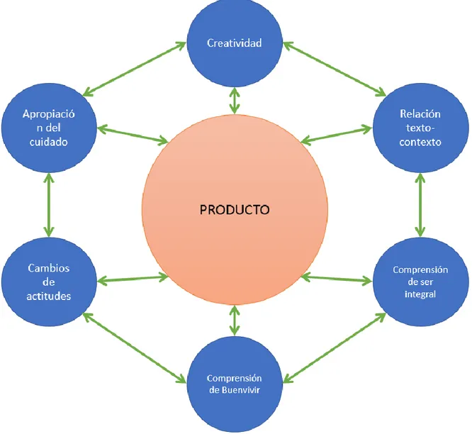 Figura 2. Estructura nodal de los componentes en la evaluación alternativa. Fuente: Elaboración  propia