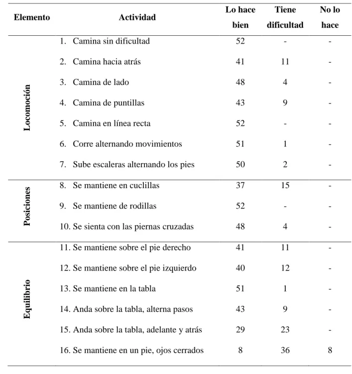 Cuadro 3.  Puntajes de realización Escala de evaluación de la psicomotricidad en  preescolar 