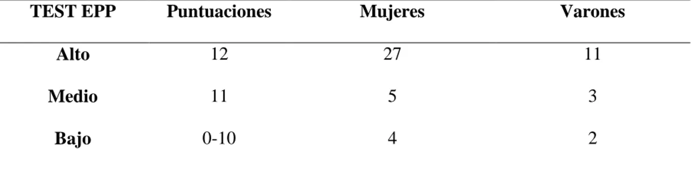 Gráfico 5. Niveles coordinación de piernas 