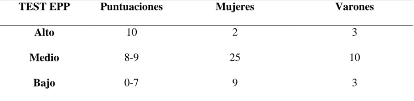 Gráfico 6. Niveles Coordinación de brazos 