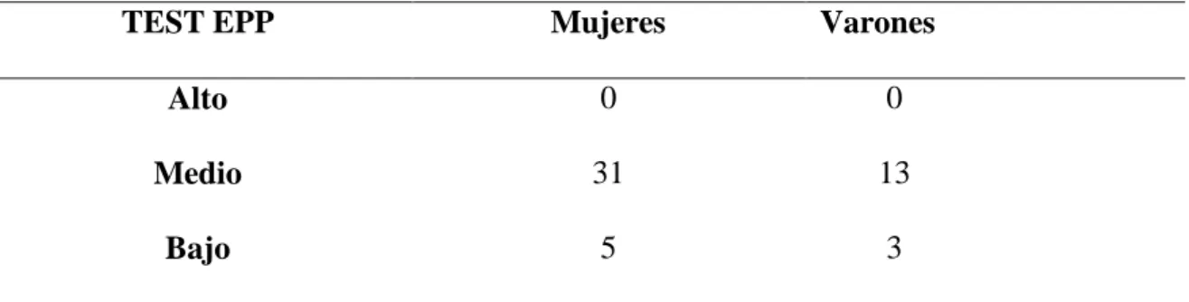 Gráfico 8. Niveles Esquema corporal 1 