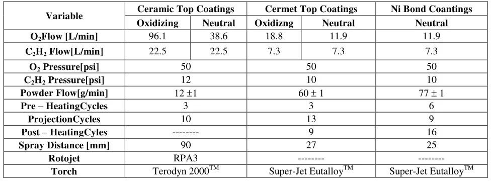 Table 1. Spraying parameters used to manufacture thebond and top coatings. 