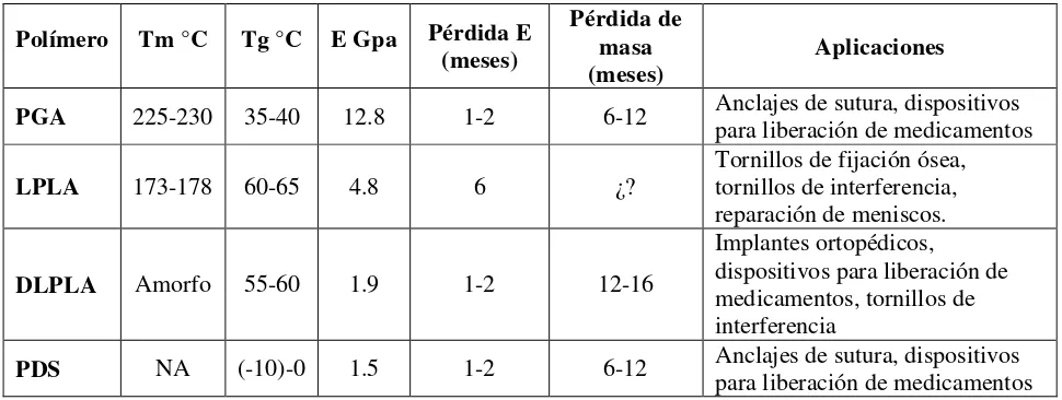 Tabla 1. Propiedades de los polímeros bioabsorbibles más usados [6],[8]. 