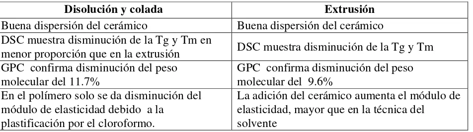Tabla 2. Comparación de los resultados obtenidos con los métodos de solvente y extrusión [19] 