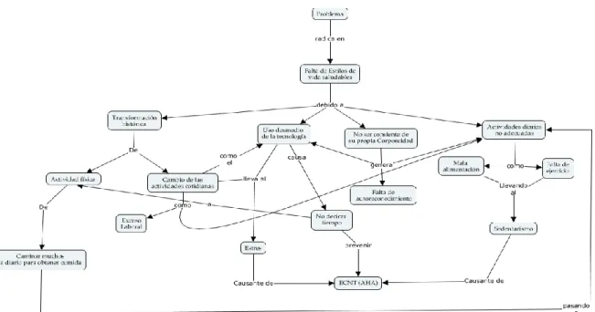 Figura 1 Mapa del problema Fuente: propia autoría (2017). 