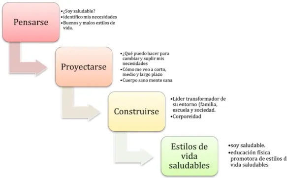 Figura 2 Proyecto de ser humano. 