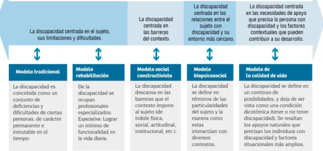 Figura  3.  Modelos  que  han  abordado  el  concepto  de  discapacidad  desde  el  siglo  XIX  hasta  la  actualidad