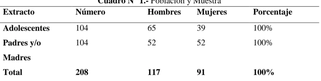 Cuadro N° 1.- Población y Muestra 