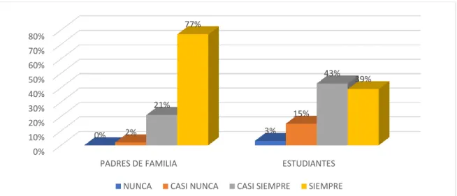 Gráfico N° 1.- Establece comunicación afectiva 