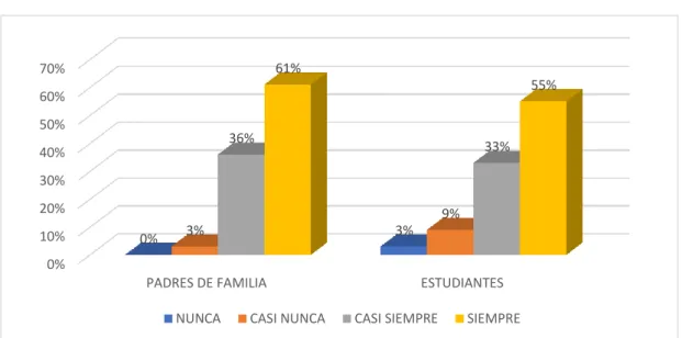Gráfico N° 5.- En casa se habla o interactúa con el estudiante 