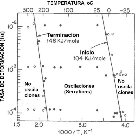 Figura 1 . Régimen de oscilaciones (serrations) de acuerdo con la temperatura y la tasa de 