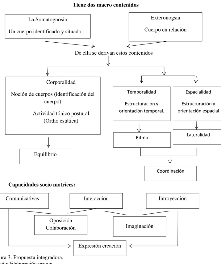 Figura 3. Propuesta integradora.  
