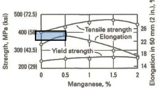 Figura 1. Influencia del manganeso en las propiedades mecánicas de las aleaciones Al-4%Cu-0.5%Mg, tratado térmicamente a 525 °C