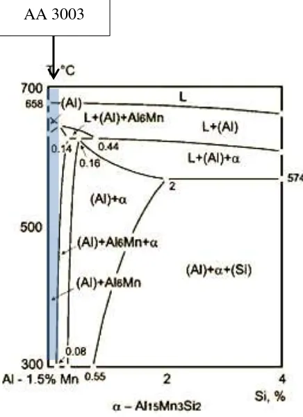 Figura 8.  Efecto del manganeso sobre las aleaciones de Al-Mn [1] 