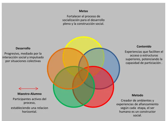 Figura 4. Dimensiones del modelo pedagógico. Fuente: Autor. 