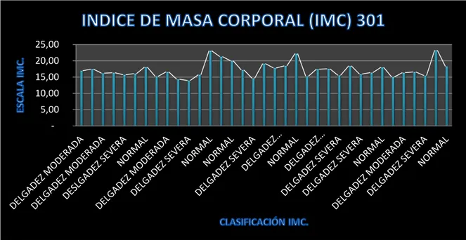 Figura 6. Índice de masa corporal 302. Fuente: Autor. 