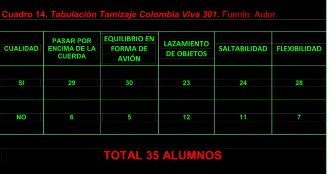 Cuadro 15. Tabulación Tamizaje Colombia Viva 302 .  Fuente: Autor.