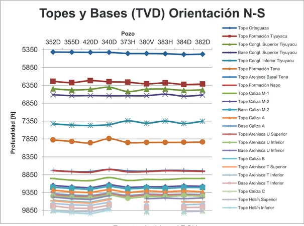 Gráfico 1.1 TOPES Y BASES A LA PROFUNDIDAD TVD DE LAS  FORMACIONES DEL CAMPO SACHA. 