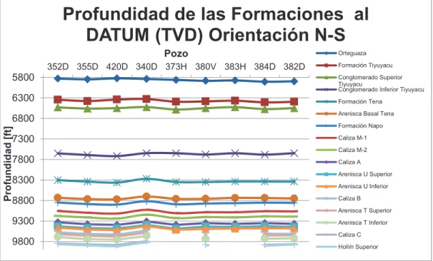 Gráfico 1.2 PROFUNDIDAD PROMEDIO DE LAS FORMACIONES DEL CAMPO  SACHA. 