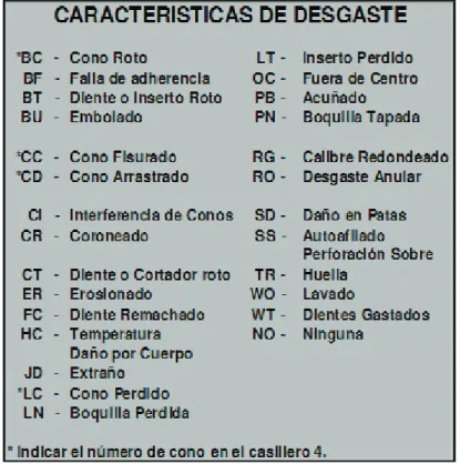 Figura 2.13 CARACTERÍSTICAS DE DESGASTE DE LA ESTRUCTURA DE  CORTE. 