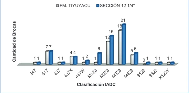 Gráfico 2.1 CANTIDAD DE BROCAS EN LA FM. TIYUYACU Y SECCIÓN 12 ¼&#34; 