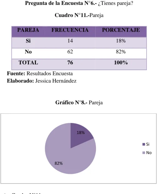 Cuadro N°11.-Pareja 