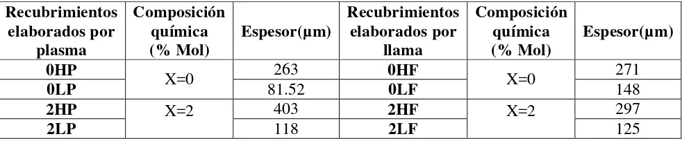 Tabla 1. Composición química de los recubrimientos sistema 31SiO2-11P2O5- (58-X) CaO –X MgO