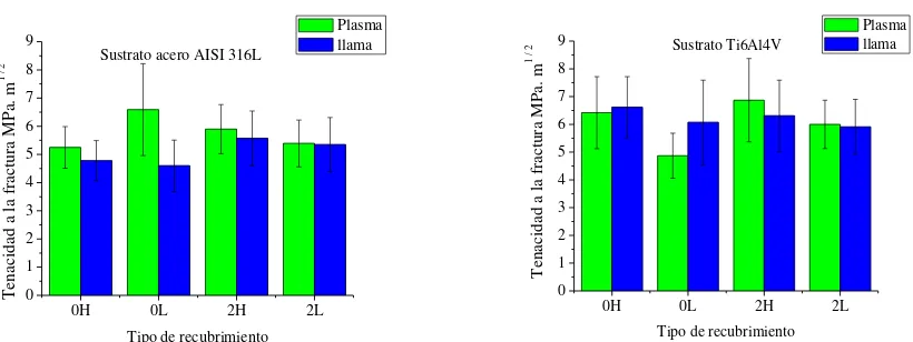 Figura 3. Tenacidad a la fractura de los recubrimientos de vidrio bioactivo vs técnica de proyección 