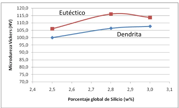 Figura 8. Microdureza en función del porcentaje global de Silicio.  