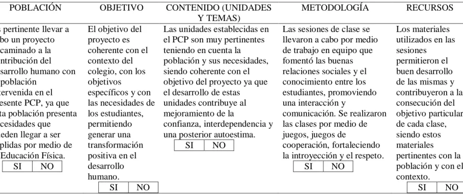 Tabla 9 Formato de evaluación programa. 