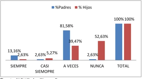 Gráfico N° 1.- ¿Considero que mis hijos me tienen suficiente confianza como para hablar de  cualquier tema? 