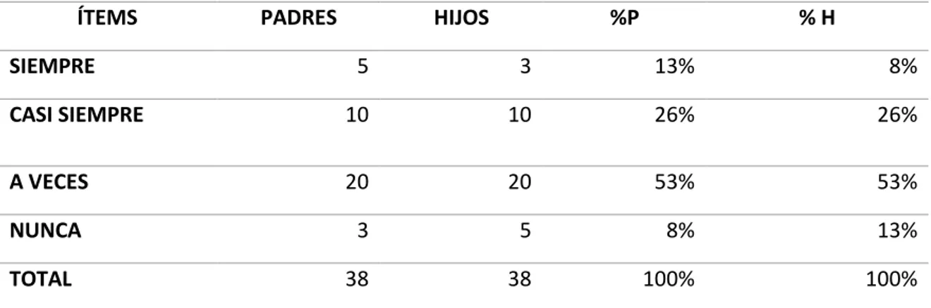 Gráfico N° 2.- ¿Les hago preguntas sobre cuestiones más allá de la escuela, sobre sus  amistades y gustos en particular? 