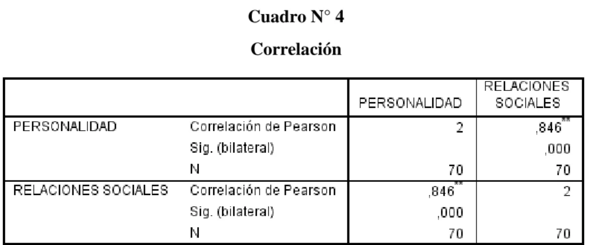 Gráfico N° 3  Correlación 