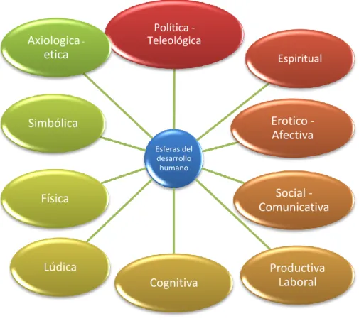 Figura 2. Esferas del desarrollo humano. Fuente. Las dimensiones que configuran lo humano en  la educación y en la educación física de Bustamante y Sánchez