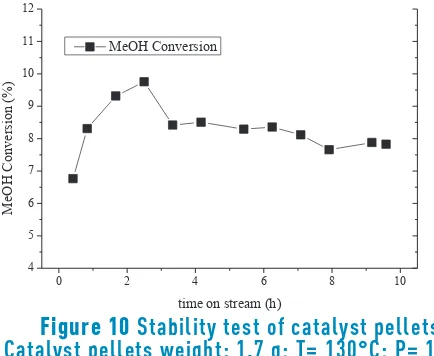 Table 5 H2 consumption and reducibility of the monometallic and bimetallic catalysts