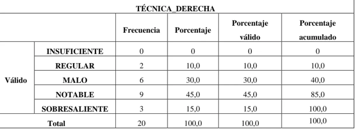 Tabla 4.- Frecuencias y Porcentajes/Técnica Derecha 