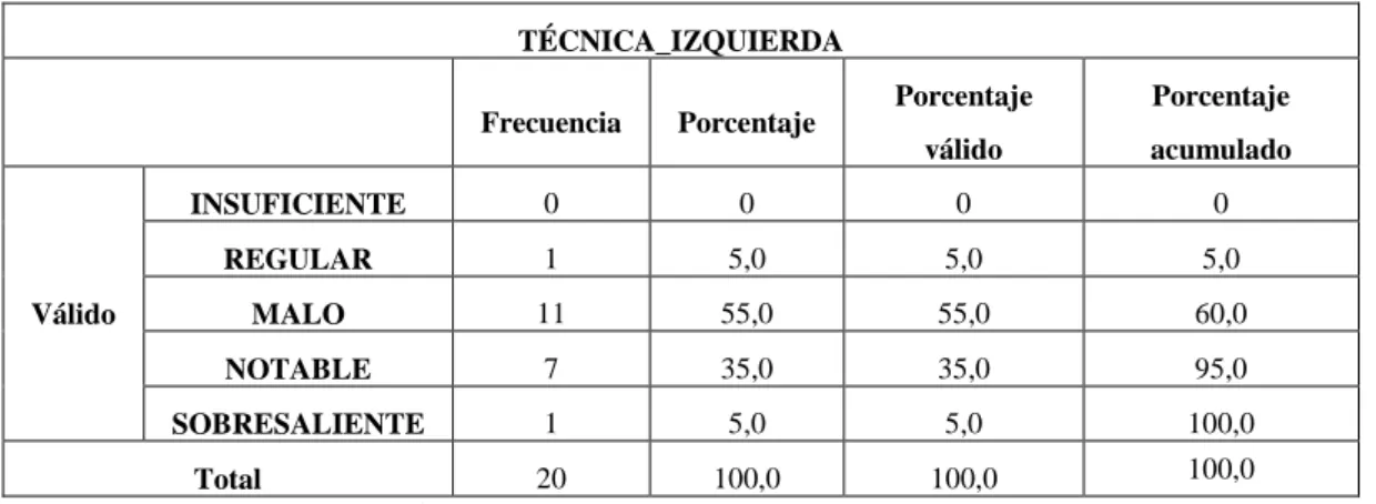 Tabla 6.- Frecuencias y Porcentajes/Técnica Izquierda 