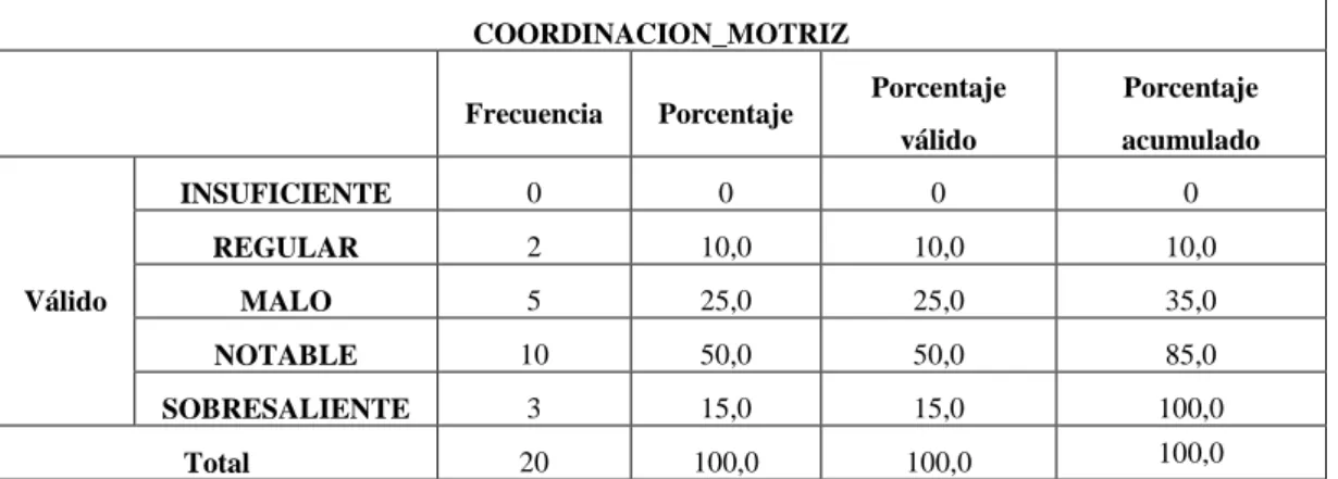 Tabla 8.- Frecuencias y Porcentajes/Coordinación Motriz  Fuente.- Deportistas de Taekwondo de la categoría juvenil de la F.D.CH