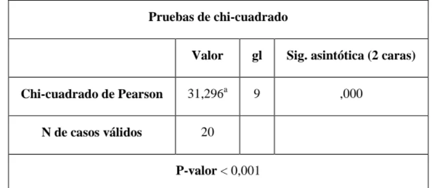 Tabla 12.- Prueba de Chi-cuadrado de Pearson/Correlación entre técnica derecha y coordinación  Fuente.- Deportistas de Taekwondo de la categoría juvenil de la F.D.CH