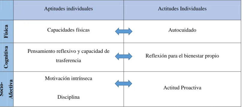 Tabla 4: elementos del ocio saludable de carácter individual  