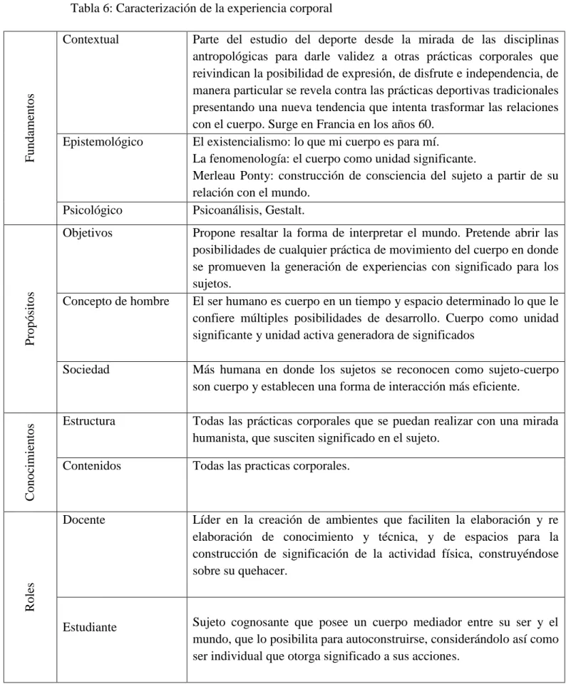 Tabla 6: Caracterización de la experiencia corporal 