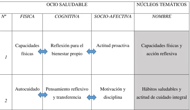 Tabla 7: Estructura de los núcleos temáticos  