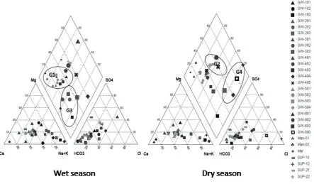 Figure 5 Grouping of samples using Piper diagrams